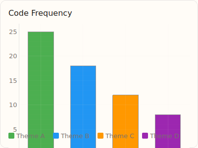 Bar Chart